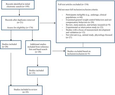 Weight-control compensatory behaviors patterns and correlates: a scoping review